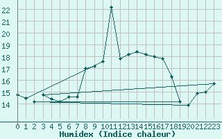 Courbe de l'humidex pour Capri