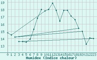 Courbe de l'humidex pour Tjakaape