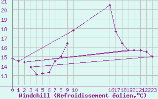 Courbe du refroidissement olien pour Bingley