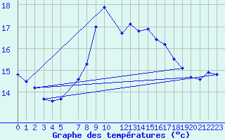 Courbe de tempratures pour Svenska Hogarna