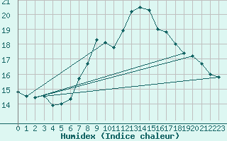 Courbe de l'humidex pour Manresa