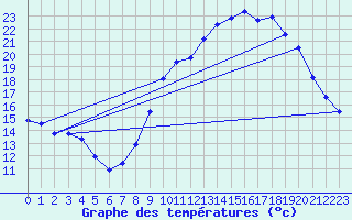 Courbe de tempratures pour Pertuis - Grand Cros (84)