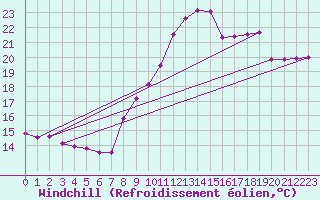 Courbe du refroidissement olien pour Saint-Brieuc (22)