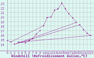 Courbe du refroidissement olien pour Saint Veit Im Pongau
