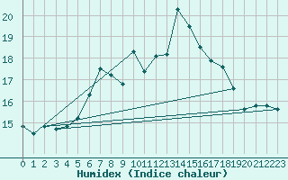 Courbe de l'humidex pour Wilhelminadorp Aws