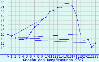 Courbe de tempratures pour Napf (Sw)