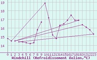 Courbe du refroidissement olien pour Crosby