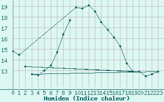 Courbe de l'humidex pour Putbus