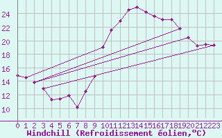 Courbe du refroidissement olien pour La Rochelle - Aerodrome (17)