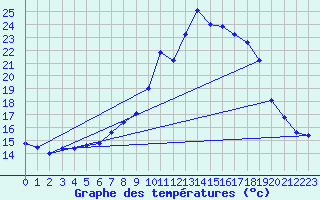 Courbe de tempratures pour Gsgen