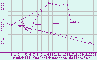 Courbe du refroidissement olien pour Villars-Tiercelin