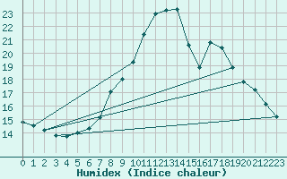 Courbe de l'humidex pour Koblenz Falckenstein