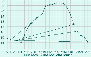 Courbe de l'humidex pour Schmuecke