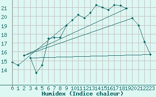 Courbe de l'humidex pour Brest (29)