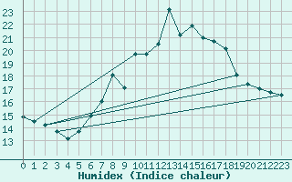 Courbe de l'humidex pour Fichtelberg