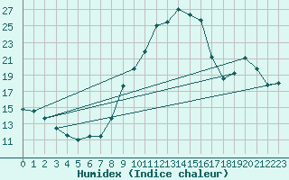 Courbe de l'humidex pour Mirebeau (86)