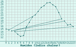 Courbe de l'humidex pour Madrid-Colmenar