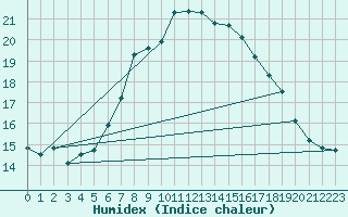 Courbe de l'humidex pour Prackenbach-Neuhaeus