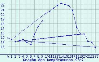 Courbe de tempratures pour Oberriet / Kriessern