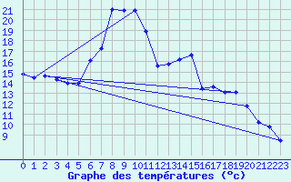Courbe de tempratures pour Tamarite de Litera