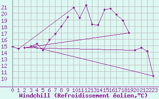 Courbe du refroidissement olien pour Zwiesel