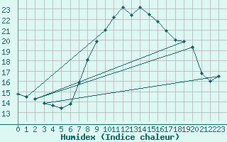 Courbe de l'humidex pour Donauwoerth-Osterwei.