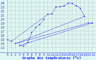 Courbe de tempratures pour Oehringen