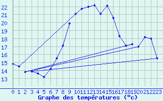 Courbe de tempratures pour Prabichl