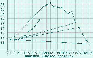 Courbe de l'humidex pour Sennybridge