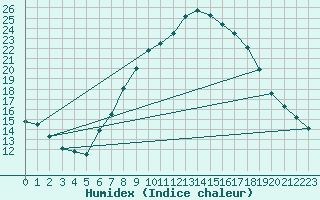 Courbe de l'humidex pour Dourbes (Be)