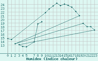 Courbe de l'humidex pour La Comella (And)