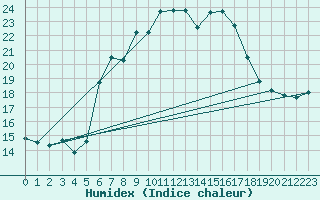 Courbe de l'humidex pour Civitavecchia