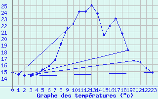 Courbe de tempratures pour Bruck / Mur
