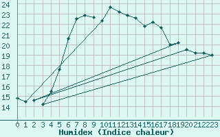 Courbe de l'humidex pour Faaroesund-Ar