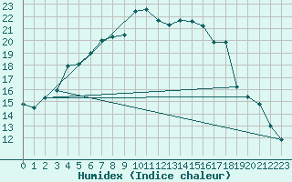 Courbe de l'humidex pour Inari Nellim