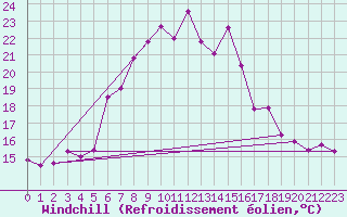 Courbe du refroidissement olien pour Strbske Pleso