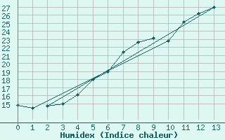 Courbe de l'humidex pour Kvarn