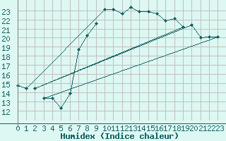 Courbe de l'humidex pour Valley