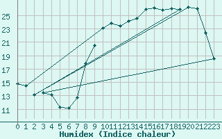 Courbe de l'humidex pour Luxeuil (70)