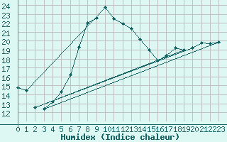 Courbe de l'humidex pour Hoek Van Holland