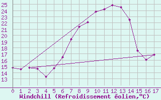 Courbe du refroidissement olien pour Fribourg / Posieux