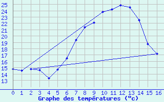 Courbe de tempratures pour Fribourg / Posieux