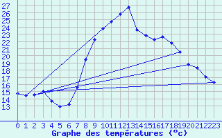 Courbe de tempratures pour Arages del Puerto