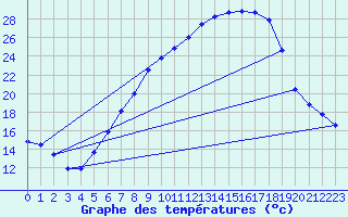 Courbe de tempratures pour Lahr (All)