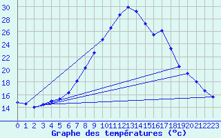 Courbe de tempratures pour Regensburg