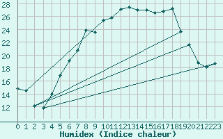 Courbe de l'humidex pour Flisa Ii