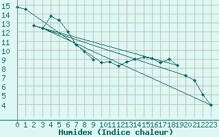 Courbe de l'humidex pour Trondheim Voll