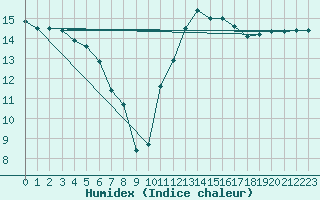 Courbe de l'humidex pour Nostang (56)