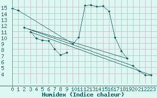 Courbe de l'humidex pour Sarzeau (56)