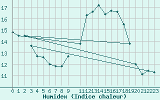 Courbe de l'humidex pour Madridejos